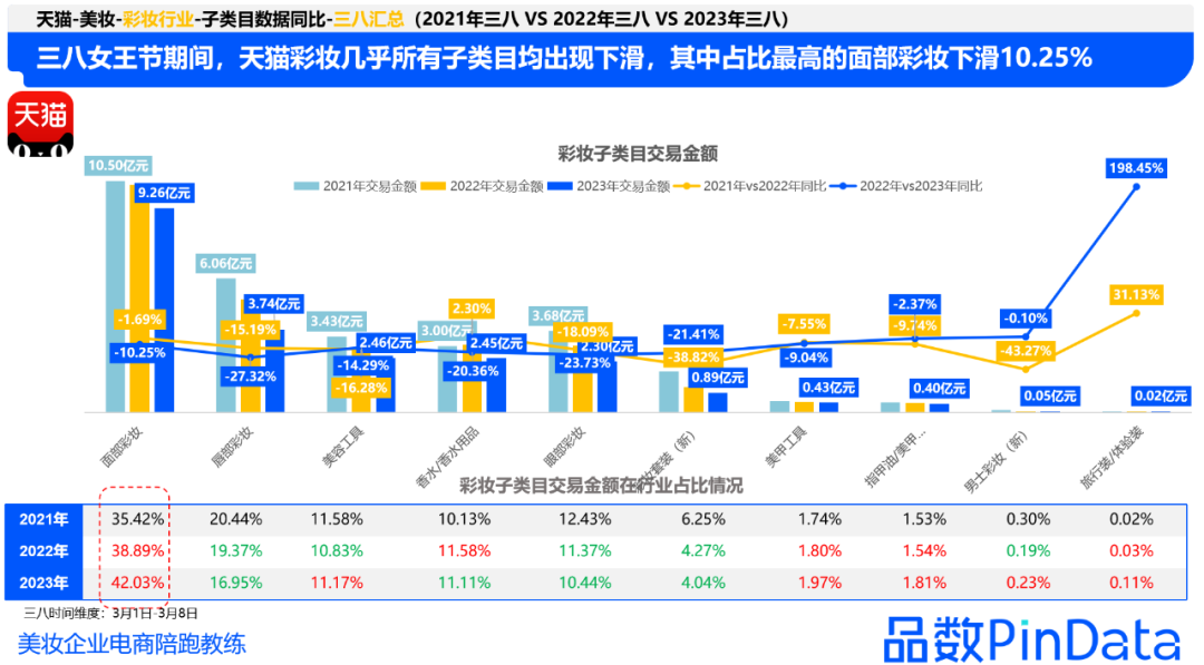 美妆38节复盘：珀莱雅成双冠王/花西子GMV过亿丨品数