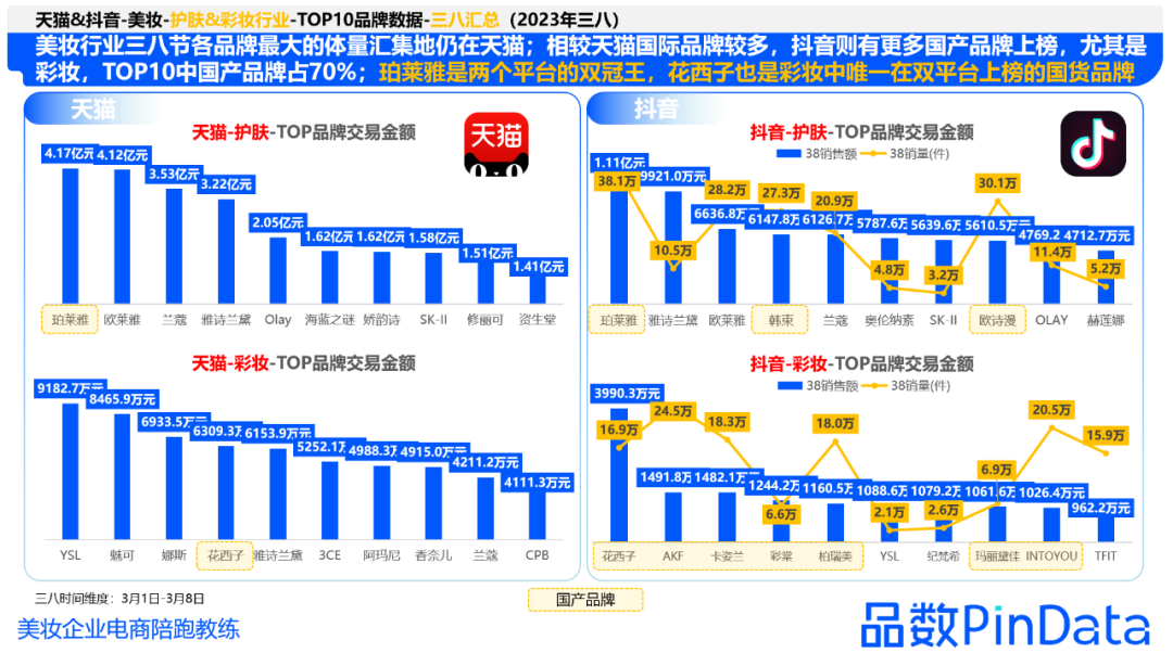 美妆38节复盘：珀莱雅成双冠王/花西子GMV过亿丨品数