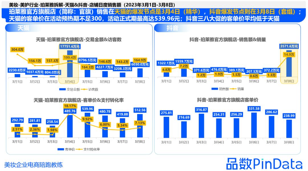 美妆38节复盘：珀莱雅成双冠王/花西子GMV过亿丨品数