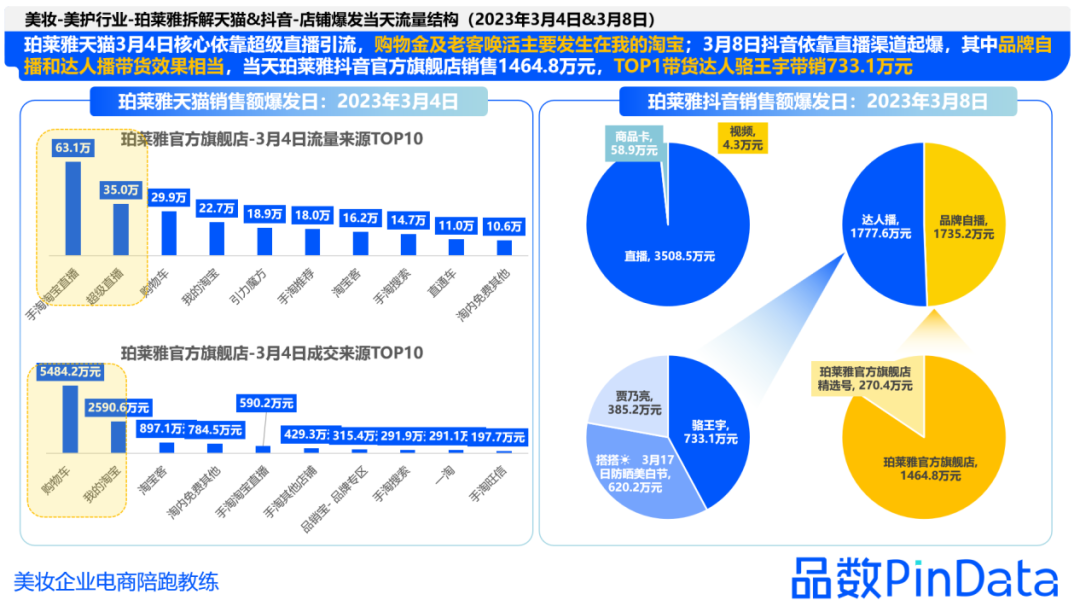 美妆38节复盘：珀莱雅成双冠王/花西子GMV过亿丨品数