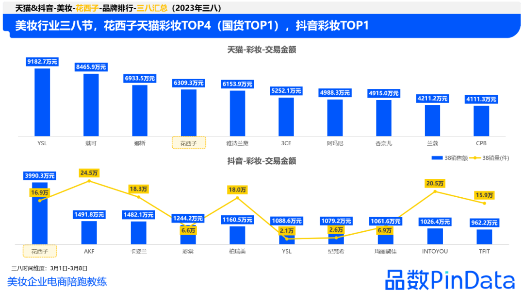 美妆38节复盘：珀莱雅成双冠王/花西子GMV过亿丨品数
