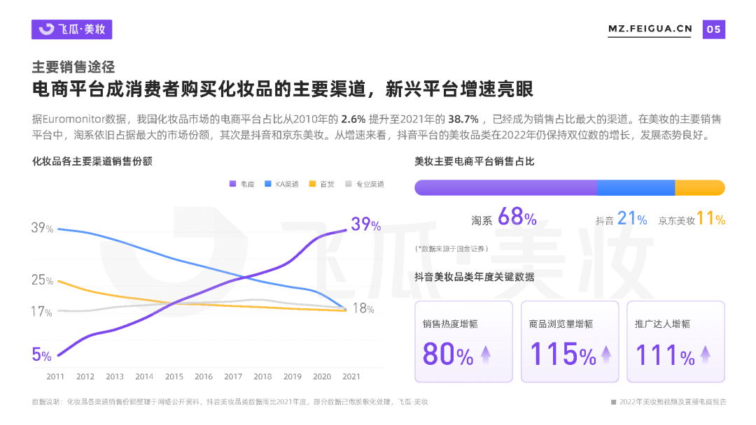 专题 | 美妆报告：《2022年美妆短视频及直播电商报告》