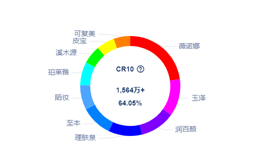 皮肤修护是一门“好生意”？捆绑敏感肌、微生态护肤另辟增长新路径 | 赛道热点