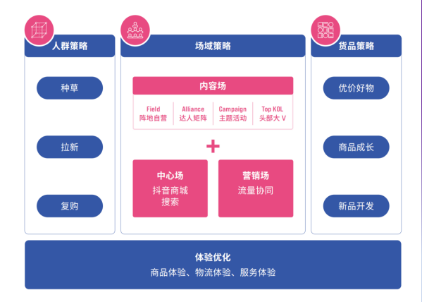 TOP1 DP拆解抖音电商2023年度战略规划