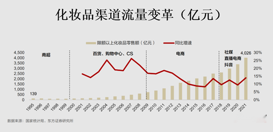 产业洞察 | 产业大变局下的美妆CS渠道发展策略