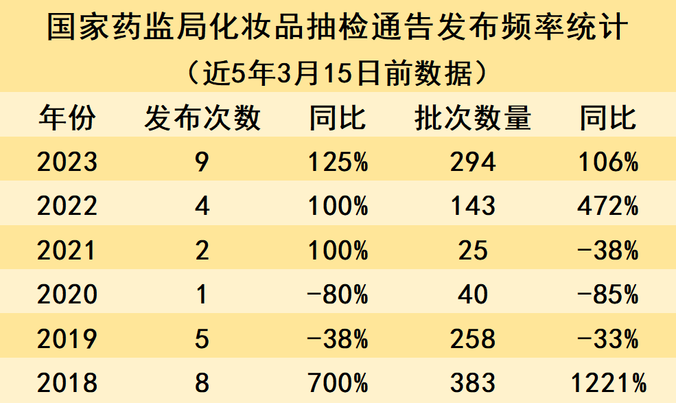 美业课堂第26期|5年新高！今年9次抽检294批次化妆品被“点名”