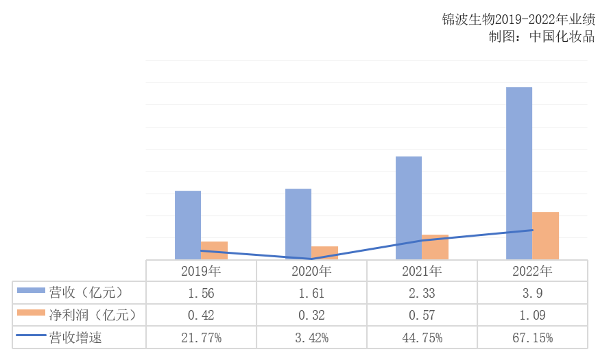 毛利超80%，这家胶原蛋白巨头要IPO了