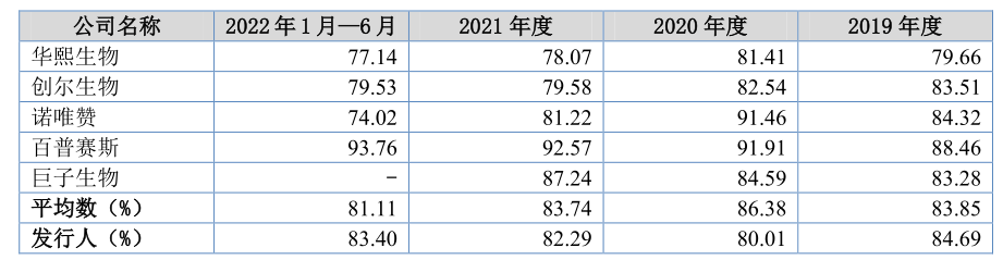 毛利超80%，这家胶原蛋白巨头要IPO了