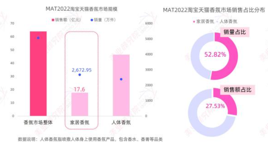 嗅觉经济下，家居香氛在以一种很新的方式爆火！| 赛道热点