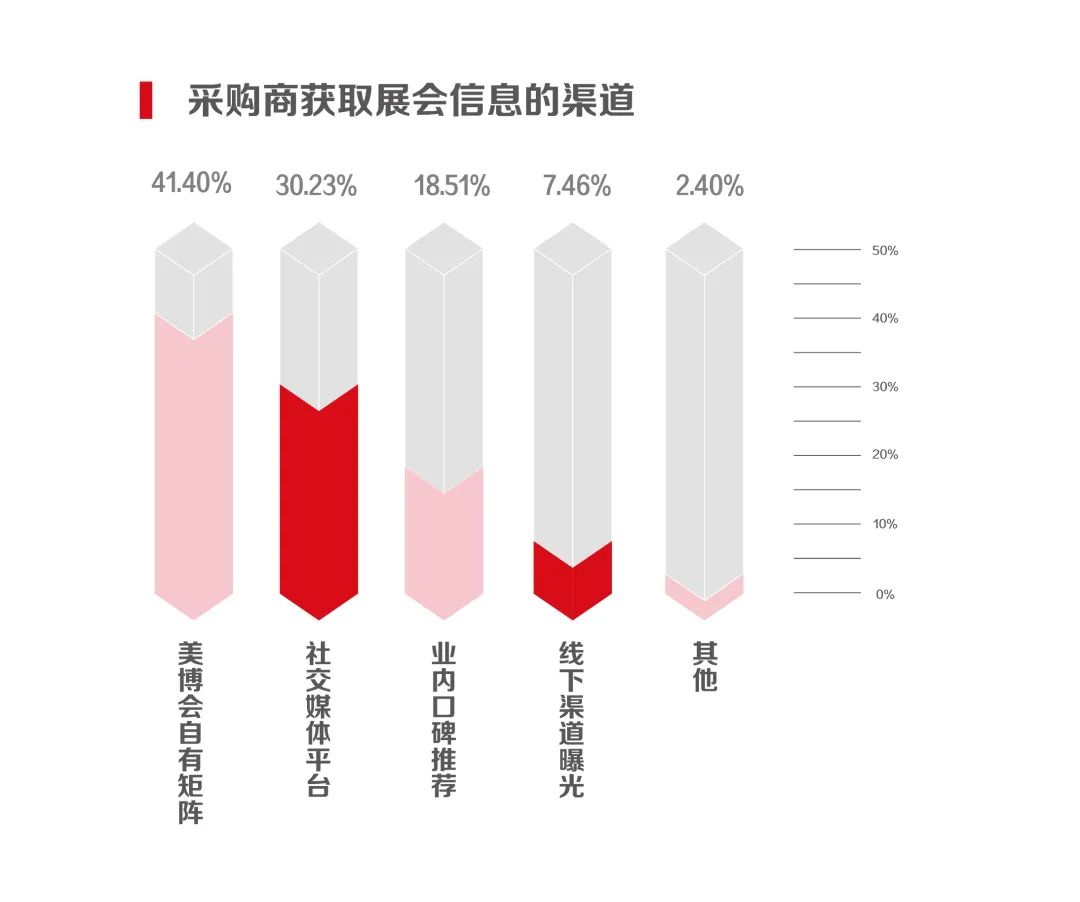 展会动态|阔别一年，采购商还满意吗？我们现场调查了1165份数据