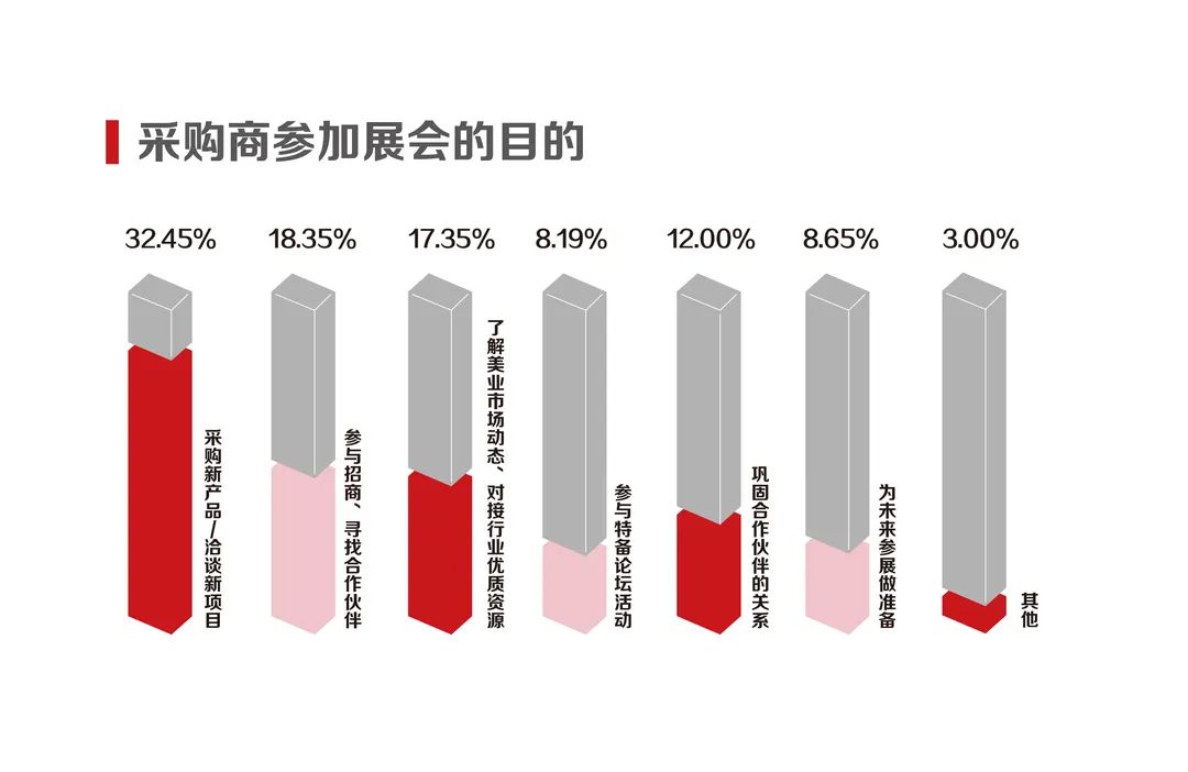 展会动态|阔别一年，采购商还满意吗？我们现场调查了1165份数据