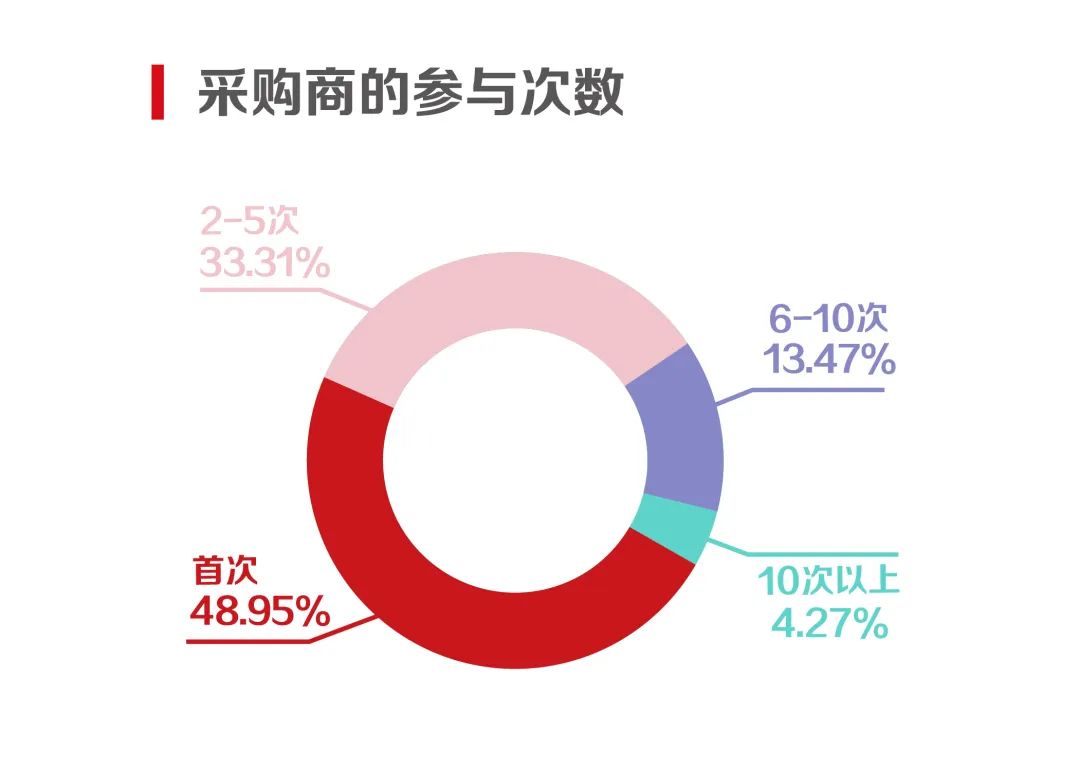 展会动态|阔别一年，采购商还满意吗？我们现场调查了1165份数据