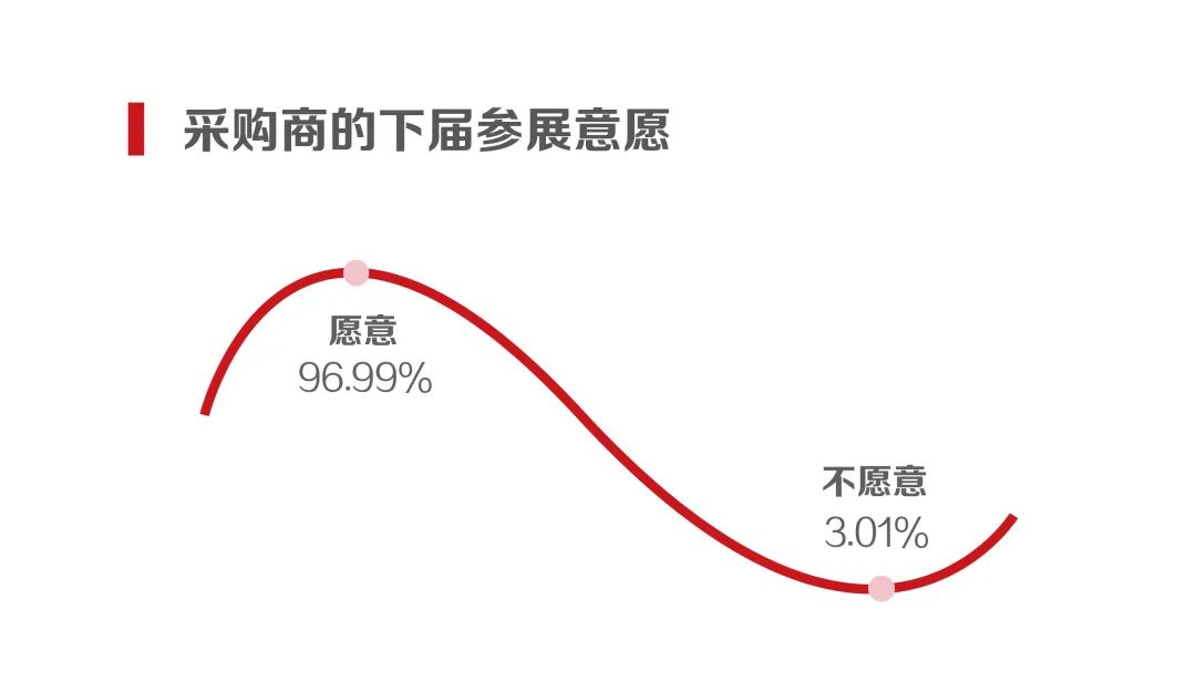 展会动态|阔别一年，采购商还满意吗？我们现场调查了1165份数据