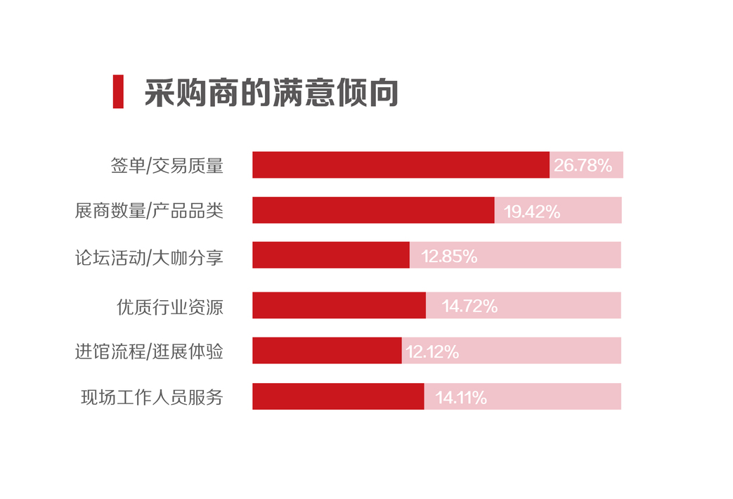 展会动态|阔别一年，采购商还满意吗？我们现场调查了1165份数据