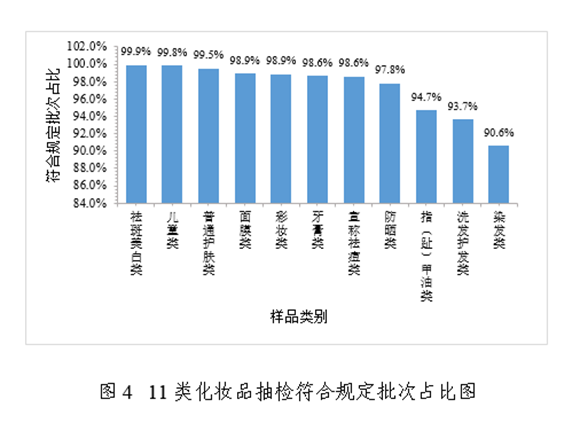 最新抽检：合格率97%！