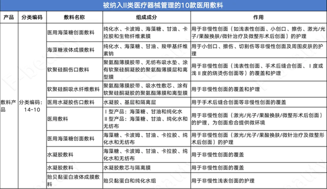 I类医用敷料“缓刑期”结束，行业肃清后的“真面目”是什么？