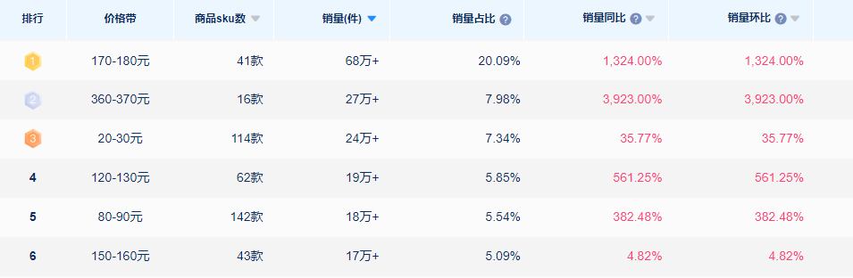 “重组胶原蛋白”趋势解读，下一战场面向头皮护理、彩妆赛道、口服美容 | 赛道热点