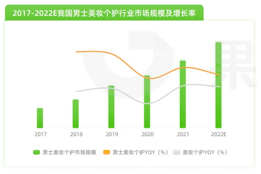 数据报告第48期|“男颜经济”引爆美护行业新增量