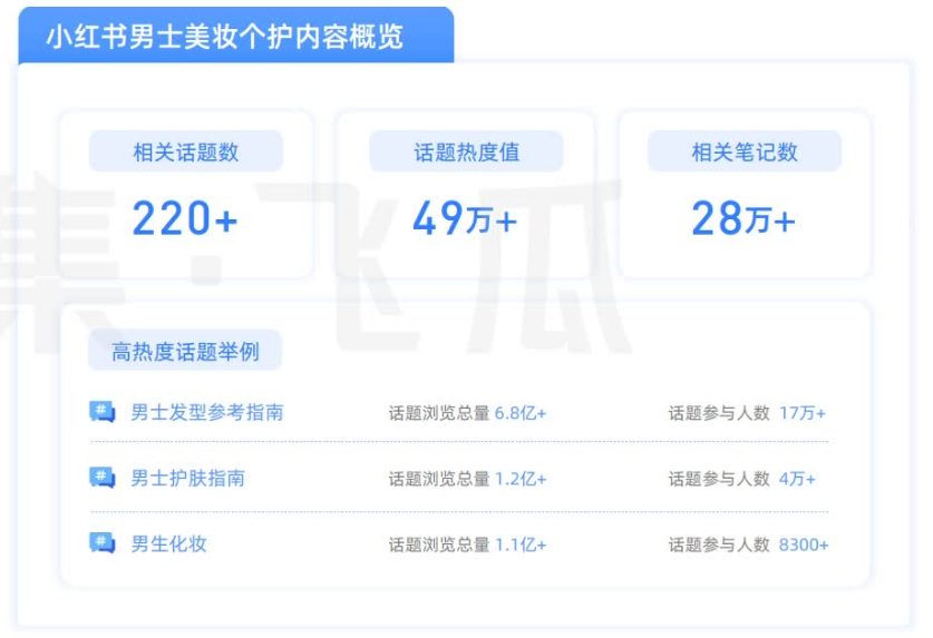 数据报告第48期|“男颜经济”引爆美护行业新增量