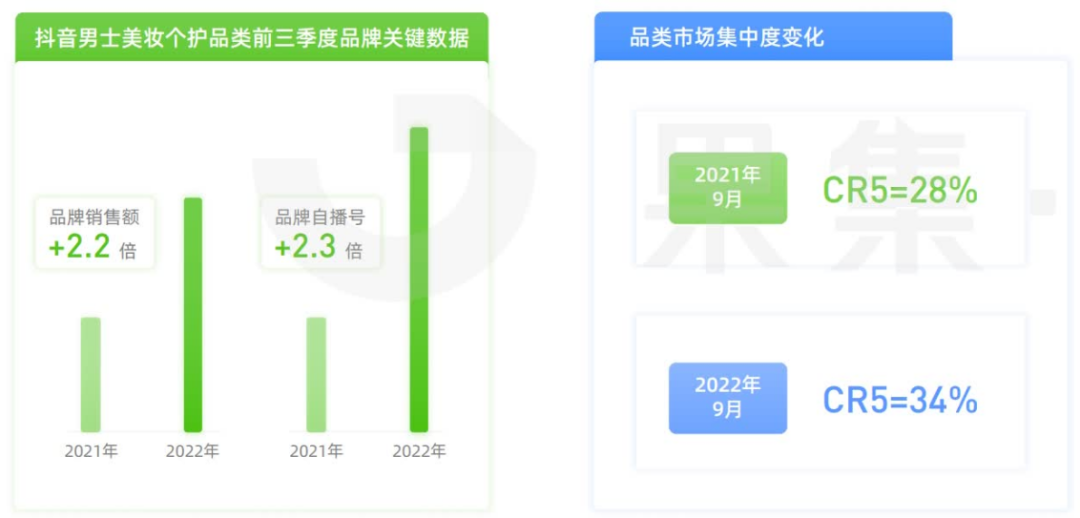 数据报告第48期|“男颜经济”引爆美护行业新增量