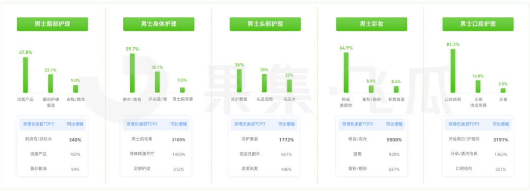 数据报告第48期|“男颜经济”引爆美护行业新增量