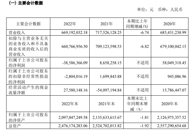 亏损3859万，两面针何去何从