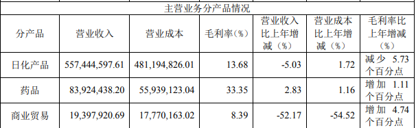 亏损3859万，两面针何去何从