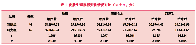 【皮肤美容】黄金微针联合舒敏治疗仪治疗玫瑰痤疮的疗效观察