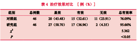 【皮肤美容】黄金微针联合舒敏治疗仪治疗玫瑰痤疮的疗效观察