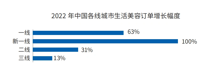 《2022中国美业白皮》发布：开店率爆增10.7%，95%门店却面临增长之忧