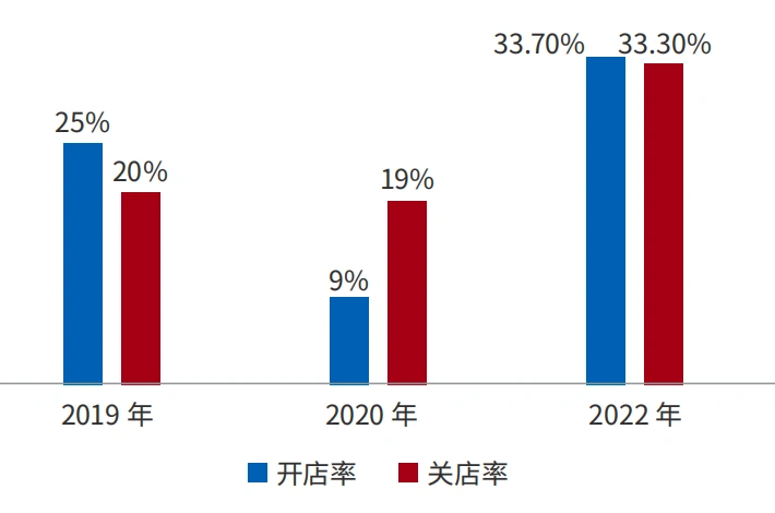 《2022中国美业白皮》发布：开店率爆增10.7%，95%门店却面临增长之忧