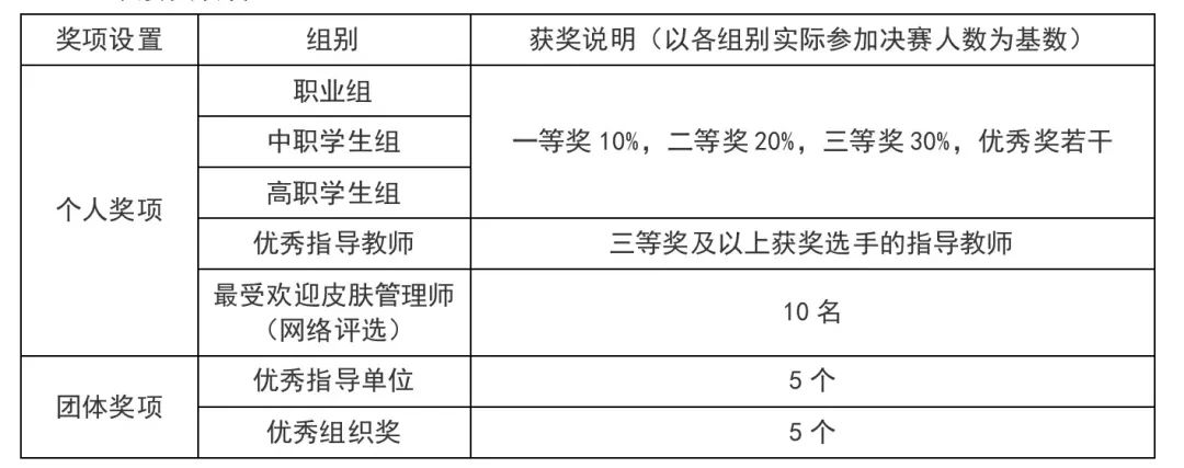 【竞赛通知】第二届全国皮肤管理师大赛将于5月在上海举行