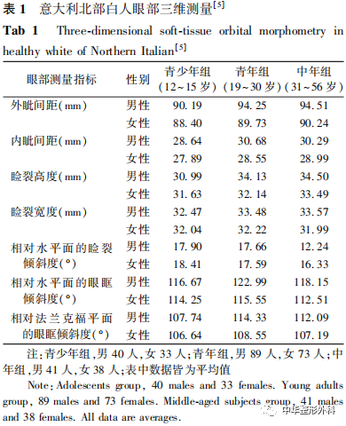 人眼形态变异研究概述