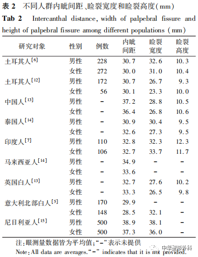 人眼形态变异研究概述