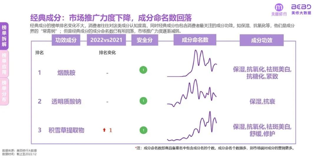 美妆行业：2023年爆款功效成分榜单及趋势预测