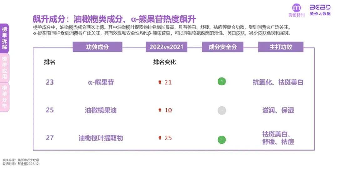 美妆行业：2023年爆款功效成分榜单及趋势预测