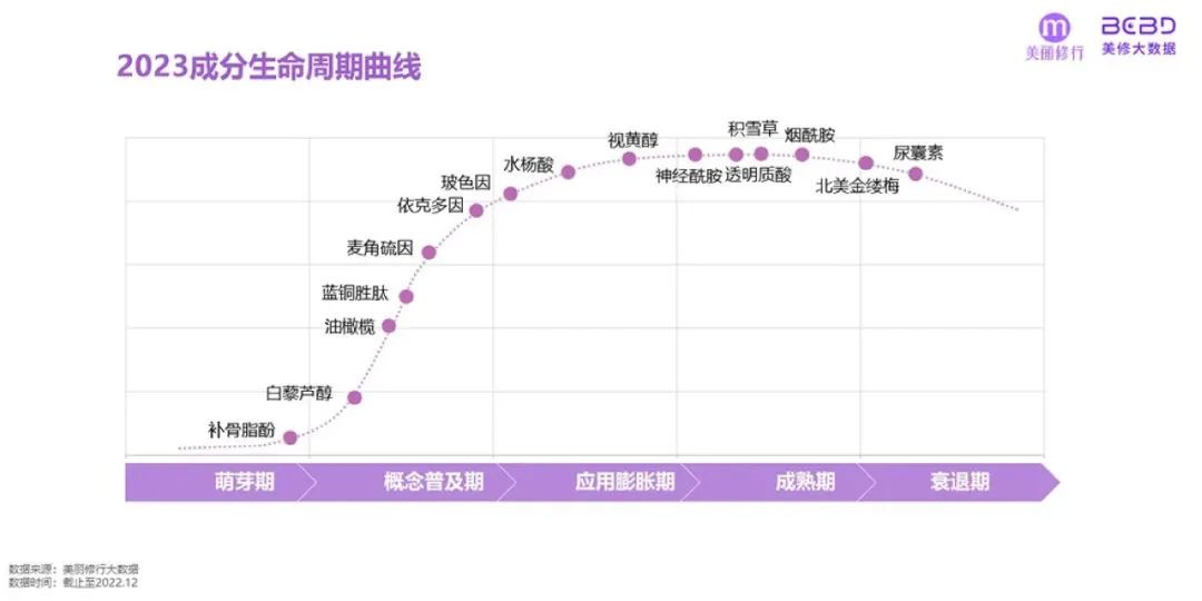 美妆行业：2023年爆款功效成分榜单及趋势预测