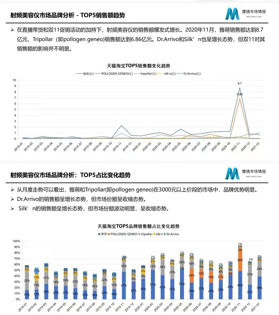 专题 | 美容报告：《天猫淘宝射频美容仪市场分析报告》