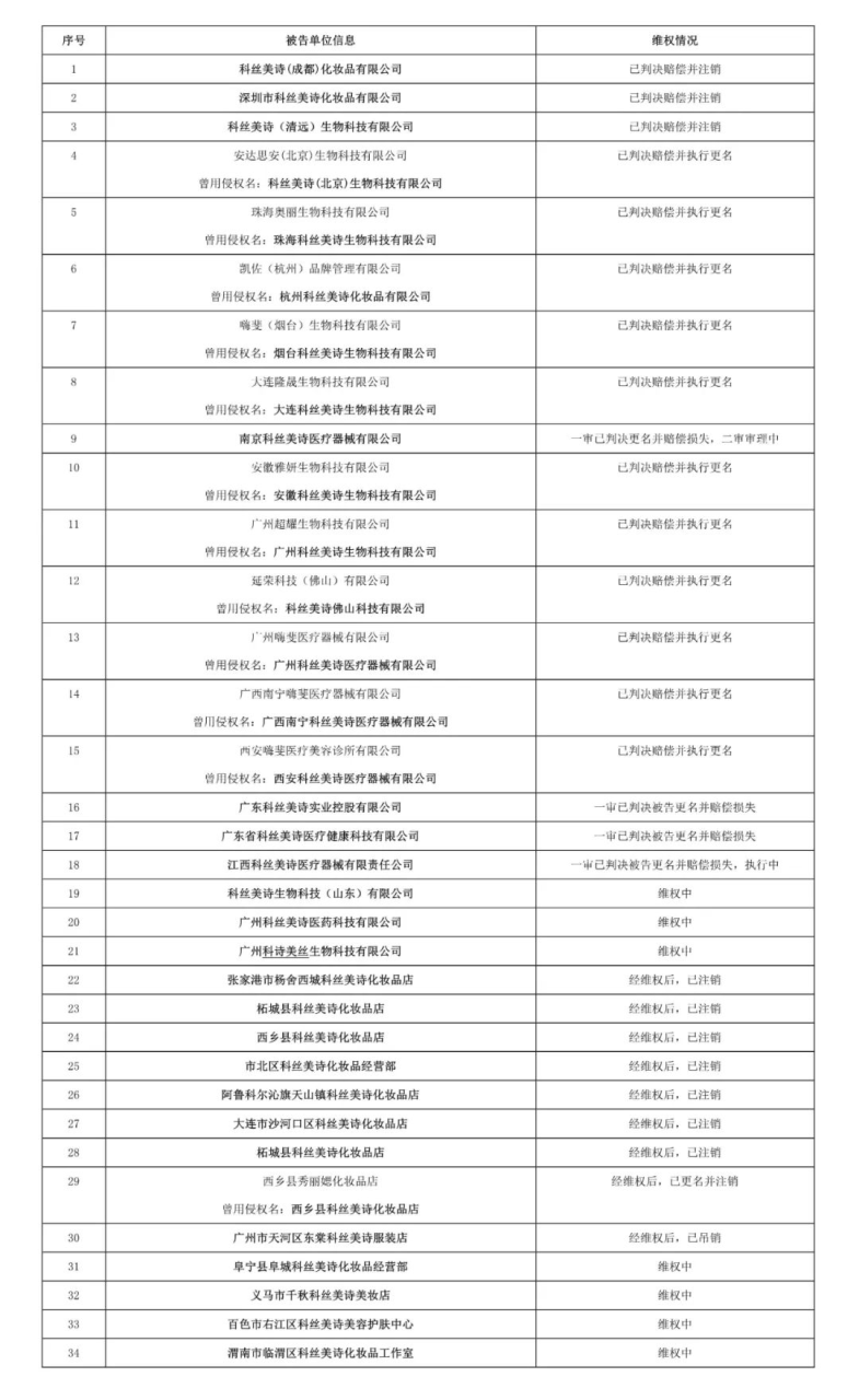 美业苦“李鬼”已久，多家美妆企业接连“打假”