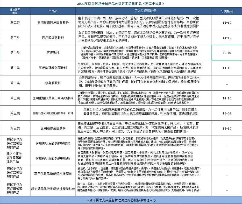 注意！这31款医美产品分类监管