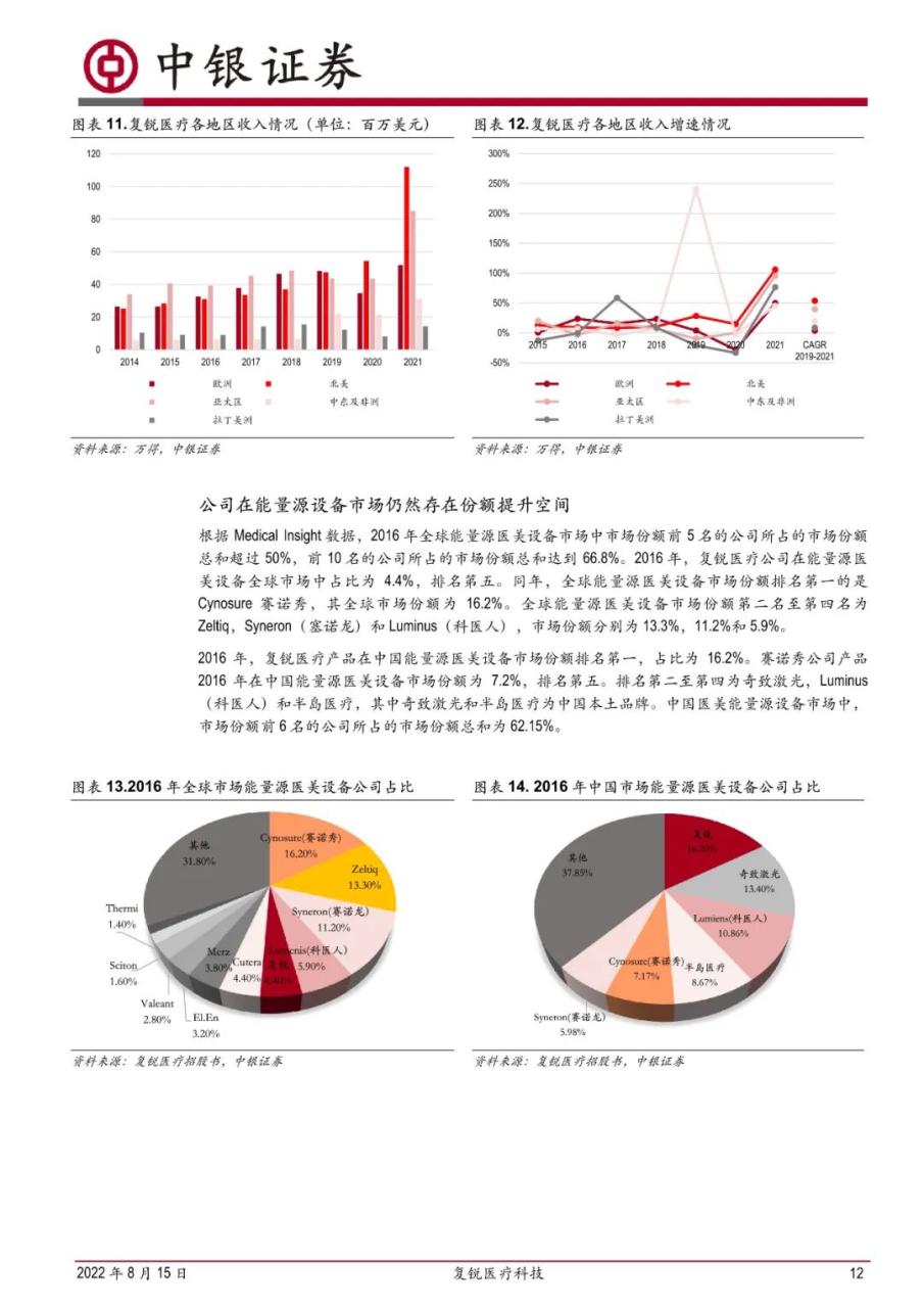 专题 | 复锐医疗：《产品优势持续助力业绩增长，销售网络覆盖全球》