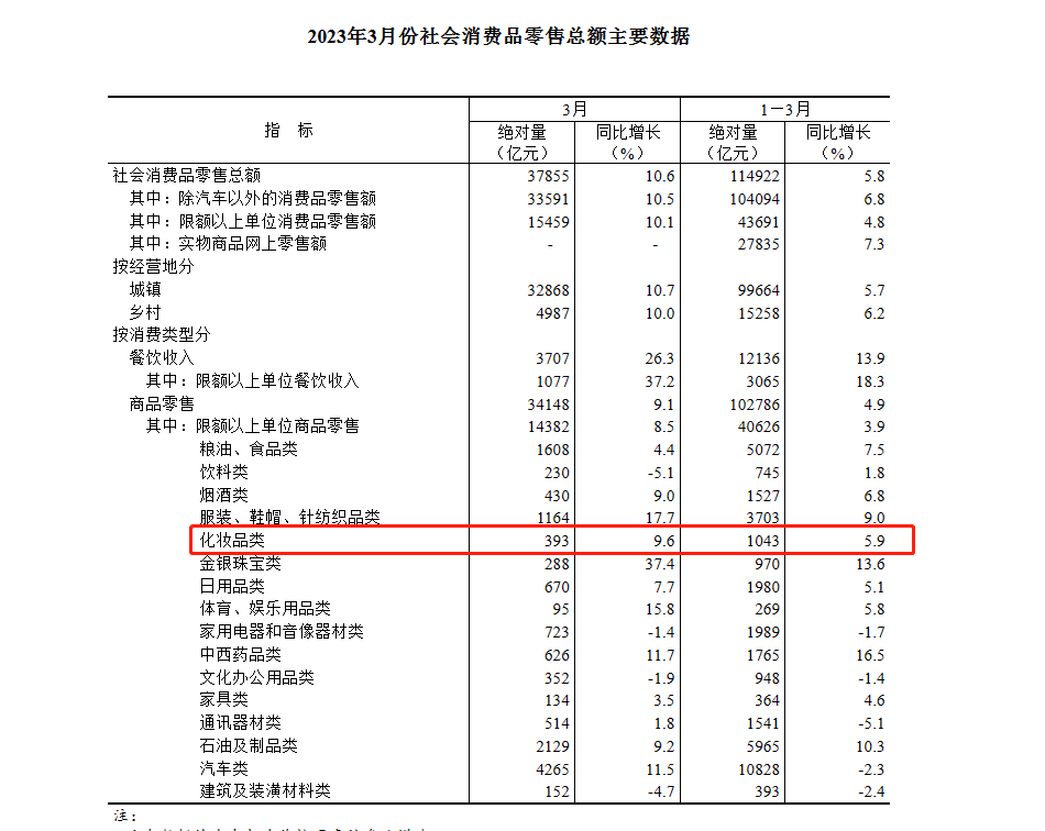 5年来最好的3月！一季度化妆品卖了1043亿元