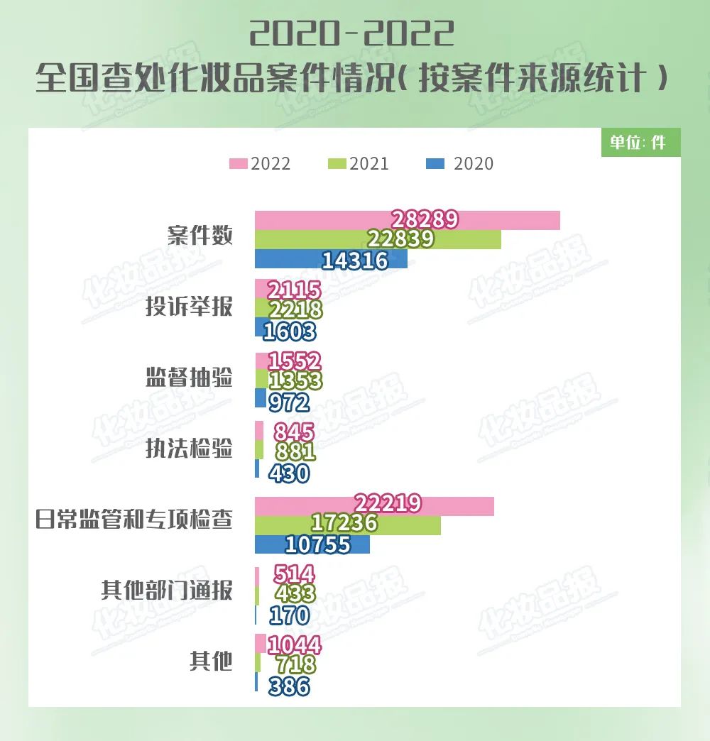 查处货值超10亿元！药监局发布年度化妆品监管数据