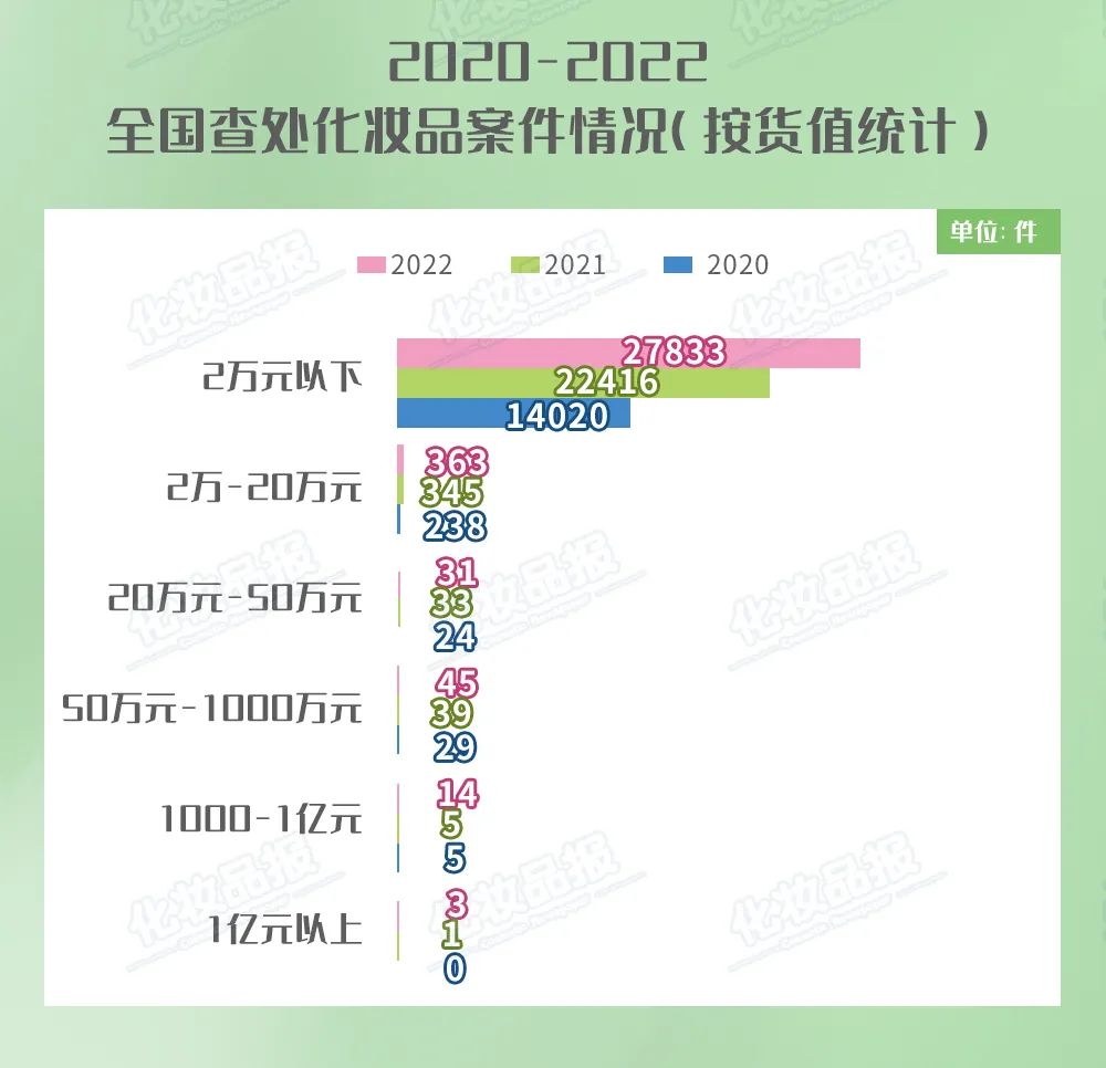 查处货值超10亿元！药监局发布年度化妆品监管数据