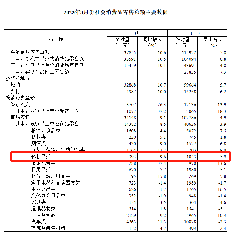 393亿！今年3月化妆品零售额同比增长9.6%