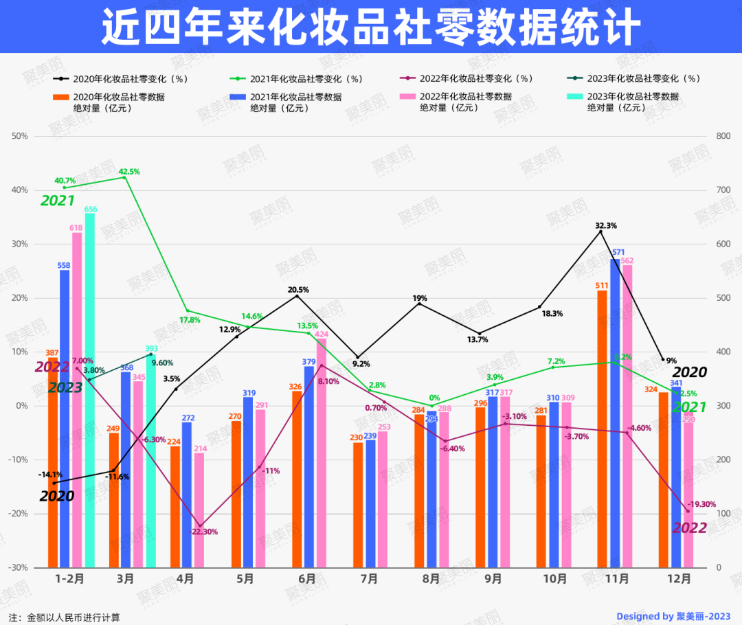 393亿！今年3月化妆品零售额同比增长9.6%