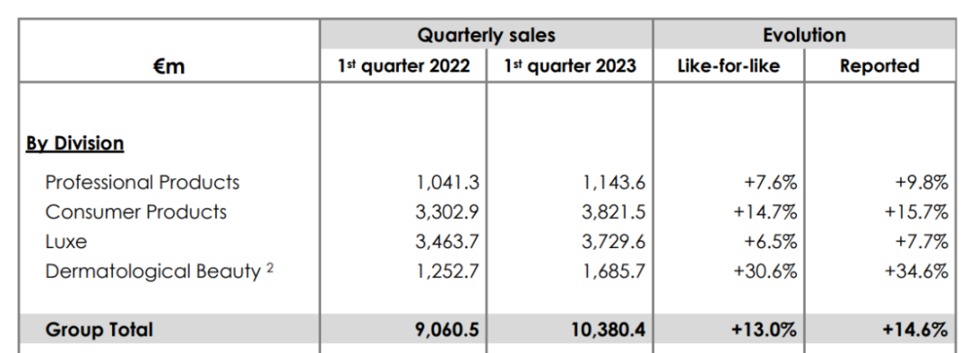 增长13%，欧莱雅业绩增速超疫情前