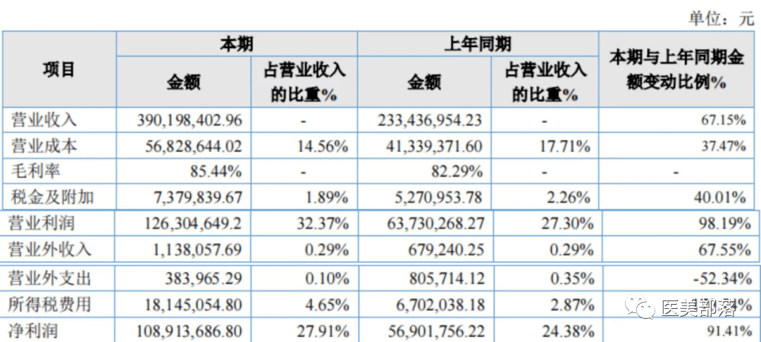 医美 | 锦波生物："重组胶原蛋白"卖了3.34亿，业绩同比增长104.98%