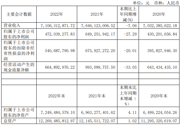 护肤品类“滑铁卢”！上海家化2022营收71.06亿元