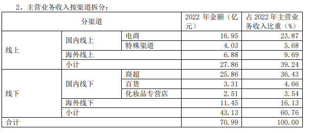 护肤品类“滑铁卢”！上海家化2022营收71.06亿元